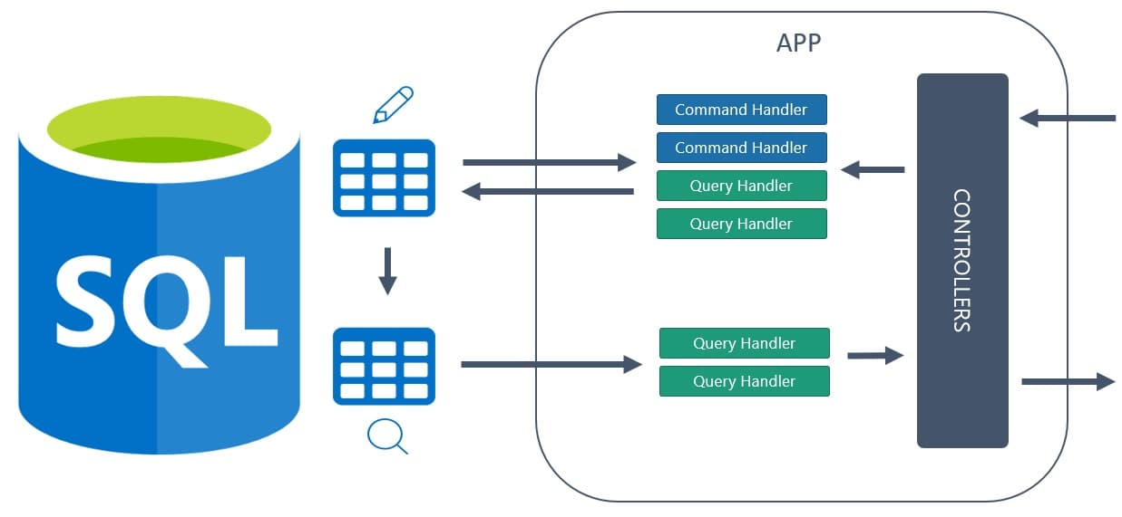 CQRS Design Pattern