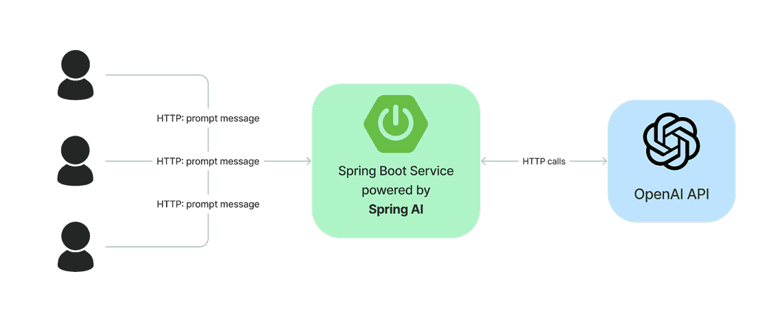 OpenAI ChatGPT Integration